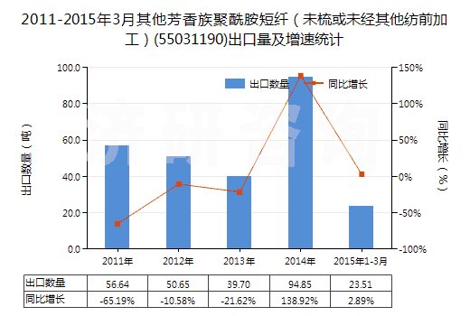 2011-2015年3月其他芳香族聚酰胺短纖(未梳或未經(jīng)其他紡前加工)(55031190)出口量及增速統(tǒng)計 2011-2015年3月其他芳香族聚酰胺短纖(未梳或未經(jīng)其他紡前加工)(55031190)出口量及增速統(tǒng)計